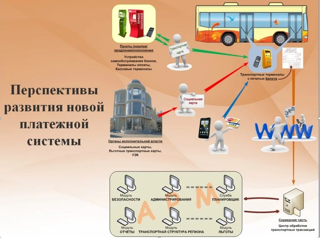 Новое в платежных технологиях. Перспективы развития платежных систем. Перспективы развития платежной системы России. Перспективы развития электронных платежных систем. Формирование платежной системы.