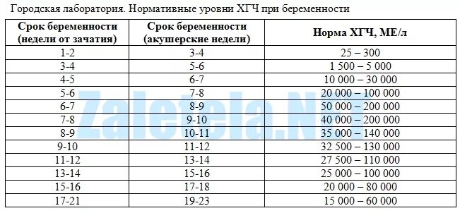 Норма беременности по неделям таблица. Норма хгч при беременности по неделям в ммемл. хгч показатели при беременности таблица. норма показателя хгч по неделям беременности. норма хгч при беременности по неделям.