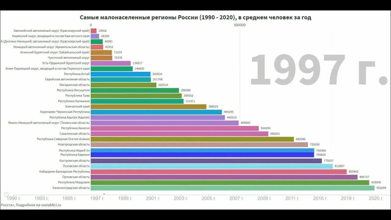 Культура 1990 2020. Самые малонаселенные регионы России. Самые малонаселенные субъекты РФ. Россия 1990 - Россия 2020. Самые бедные регионы СССР.