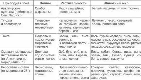 Тундра тайга степь пустыня таблица