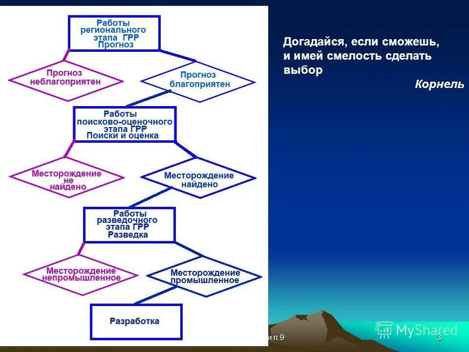 Этапы разведочных работ. Стадийность геологоразведочных работ. Этапы и стадии геологоразведочных работ на нефть и газ. Этапы разведочных работ. Этапы разведочных работ.