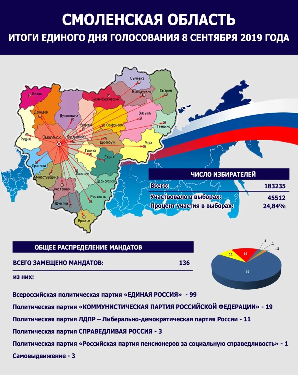 Итоги выборов Смоленская область. Итоги выборов партии. Итоги голосования. Выборы 2019. Как проголосовала смоленская область