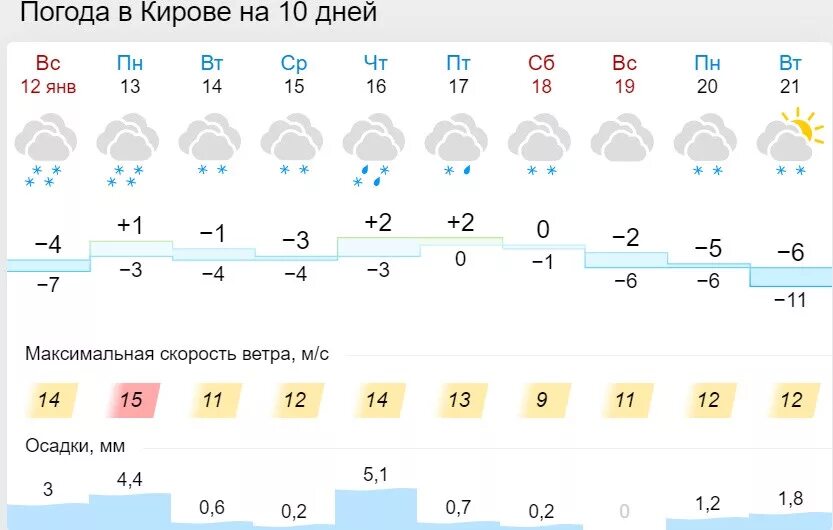 Погода гисметео советск кировская. Погода Киров. Погода Киров на неделю. Погода в Кирове на неделю. Погода в Кирове сегодня.