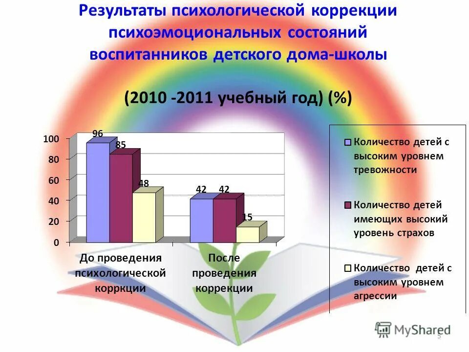 психологическая коррекция. теоретические модели психокоррекционной работы. результат психологической коррекции. психологическая коррекция. психологическая коррекция направлена на.