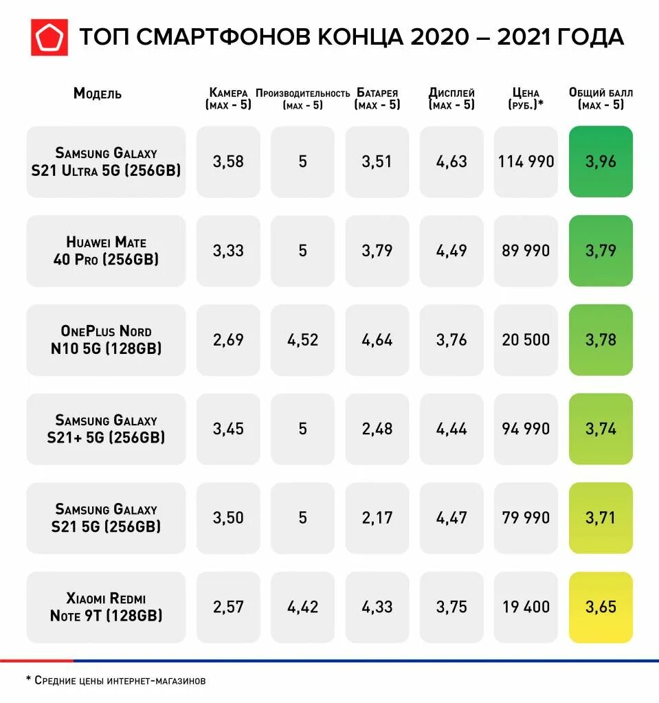 Mobile ranking. Топ 10 смартфонов. Топ смартфонов 2021. Топ 10 смартфонов 2022 года. Топ смартфонов 2020.