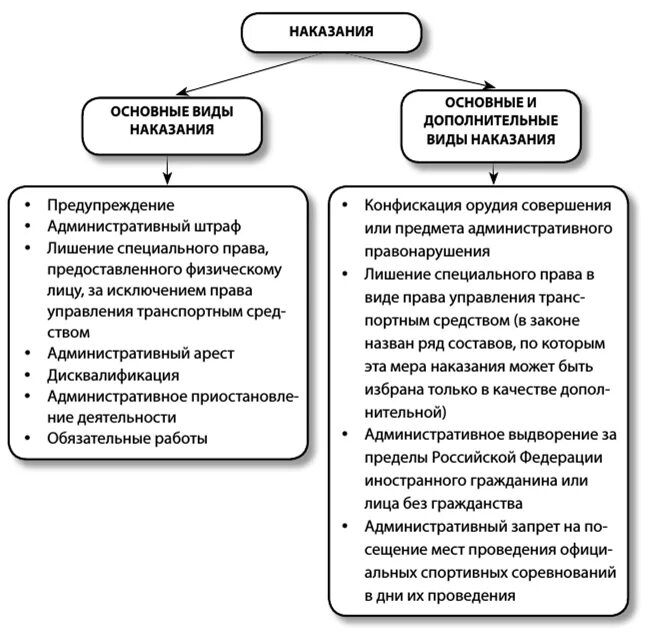 Какое административное наказание может быть назначено