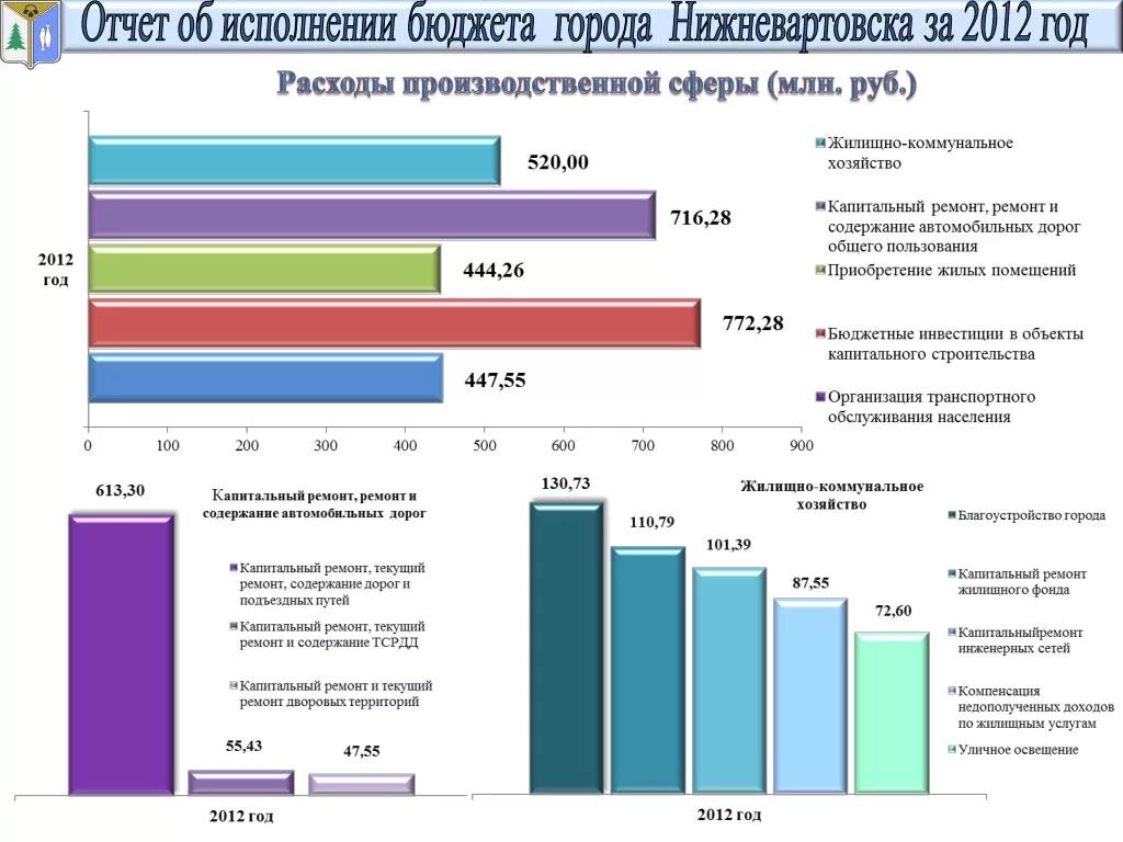 Отчет об исполнении бюджета. Исполнение бюджета. Отчет об исполнении бюджета города. Исполнение бюджета по доходам.