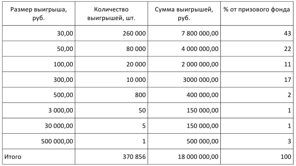 Статистика выигрышей в лотерею в России. Какая сумма выигрыша в битве шефов. Максимальная сумма выигранная в лотерее. Самые выигрышные лотереи в России статистика 2020. Результаты выигрыша выбирай россию