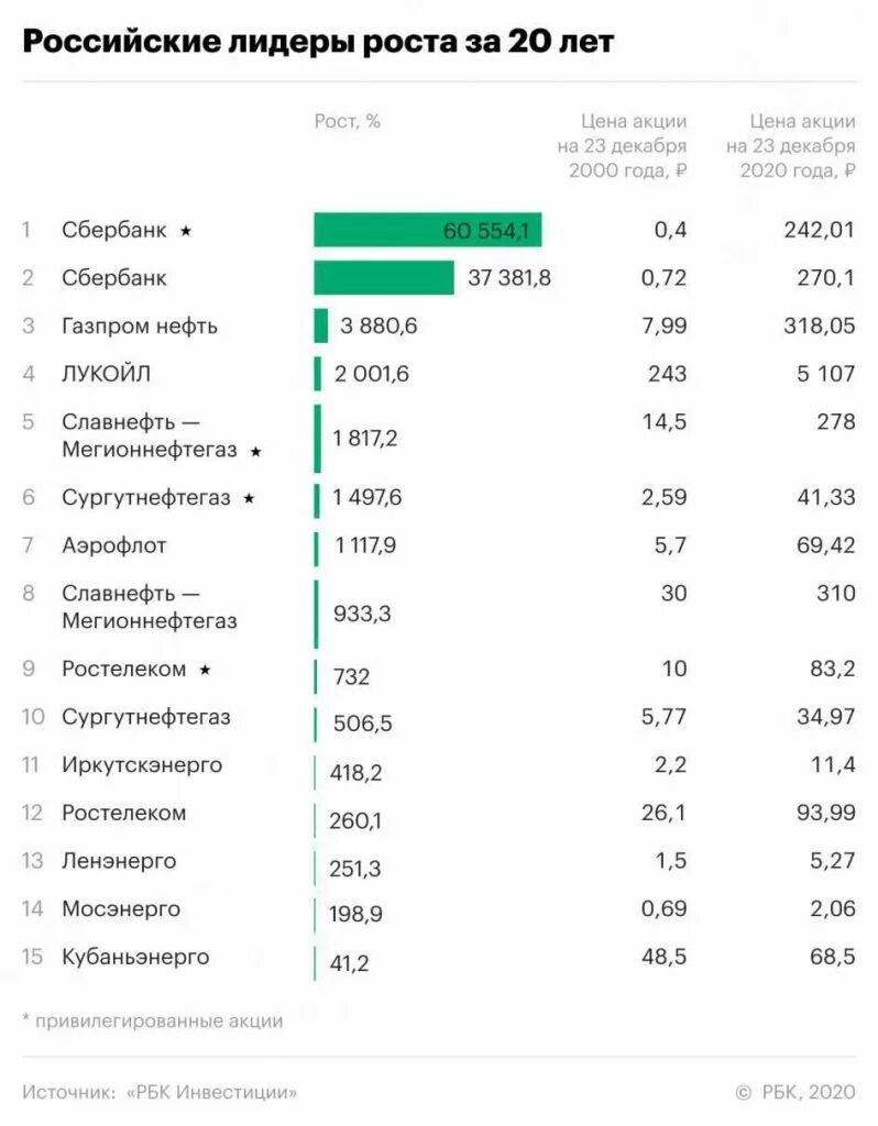 Капитализация сбера. Акции российских компаний. Рост акций Сбербанка. Стоимость акций Сбербанка. Рост акций Сбербанка за 10 лет.