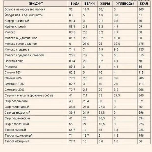 Сколько белка в огурце. Калорийность рыбы таблица на 100 грамм. Сколько углеводов в рыбе на 100 грамм. Таблица белков жиров углеводов рыбы. Таблица белки жиры углеводы и витамины в рыбе.