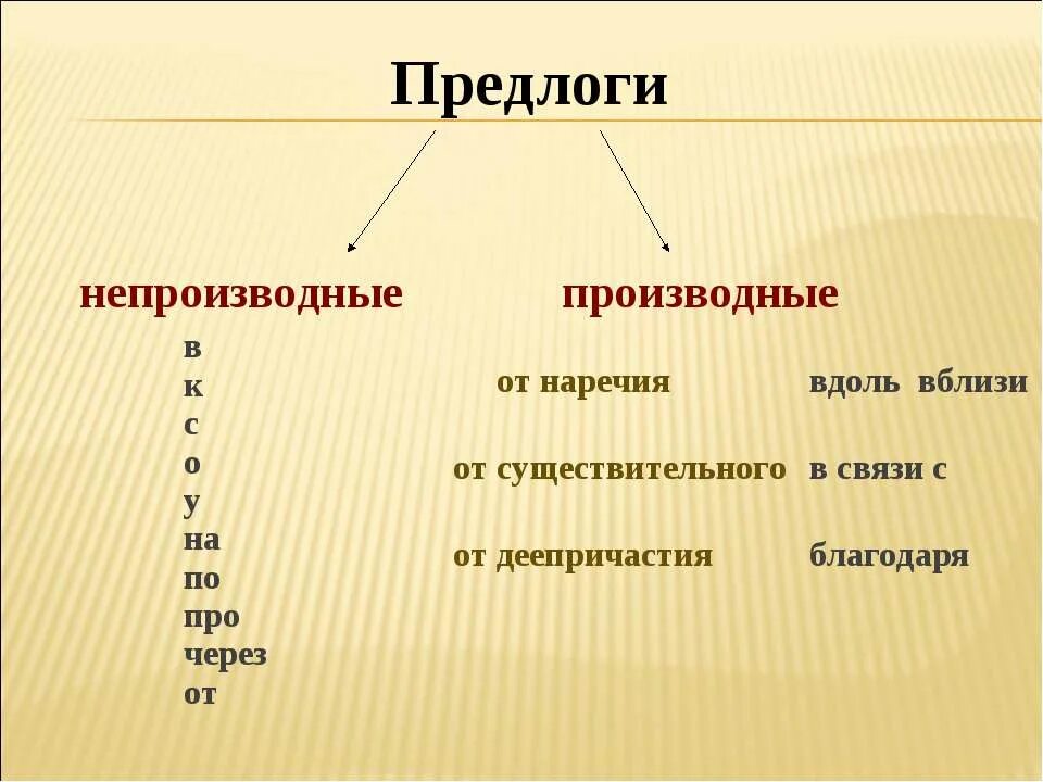 Производные предлоги и наречия. Производные предлоги таблица как пишутся. Предлоги в русском языке 7 класс таблица производные и непроизводные. Производные и непроихводный предлог. Производные непроизводные простой составной.
