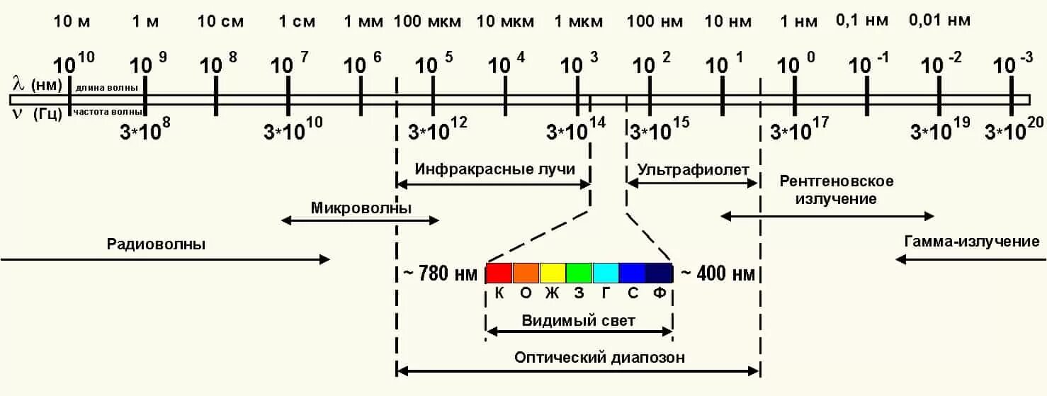 Видимый свет ггц. Диапазоны спектра электромагнитного излучения. Схема диапазонов электромагнитных волн. Спектр электромагнитных волн схема. Длины волн электромагнитного спектра.