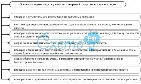 Аудит расчетных счетов