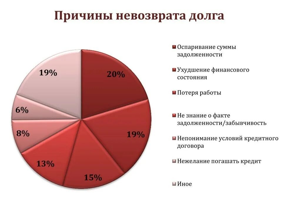 Проблемы долга россии. Причины невозврата кредита. Причины невыплаты кредита. Причины невозврата кредита заемщиком. Статистика причин кредитов.