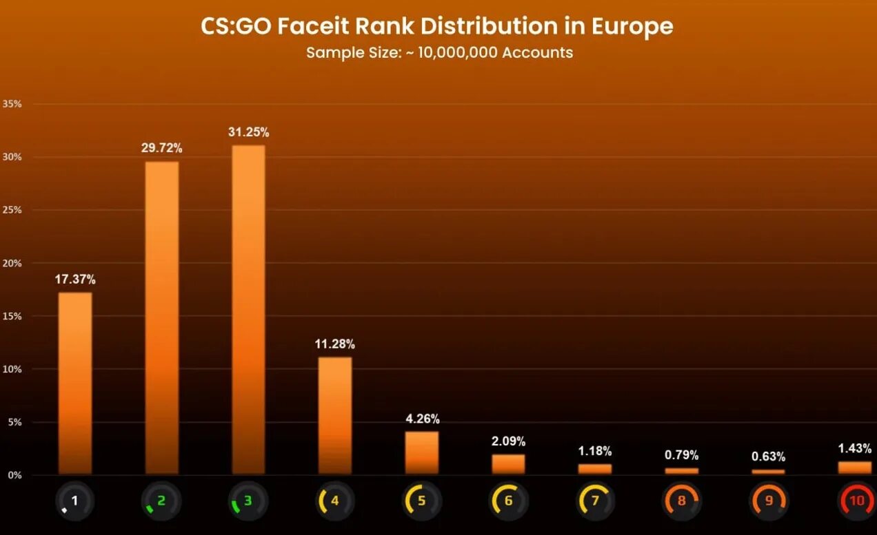 Faceit cs2 rating. Статистика. уровень faceit10. рейтинг показателей. elo faceit.