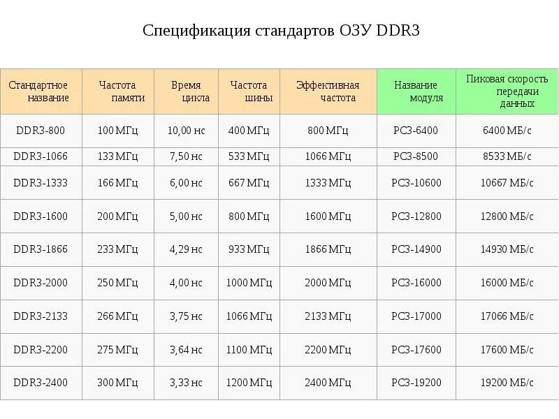 Оперативная память ddr4 какие частоты. Таблица частот памяти ddr3. таблица оперативной памяти ddr3. таблица скорости оперативной памяти ddr3. пропускная способность оперативной памяти ddr4.
