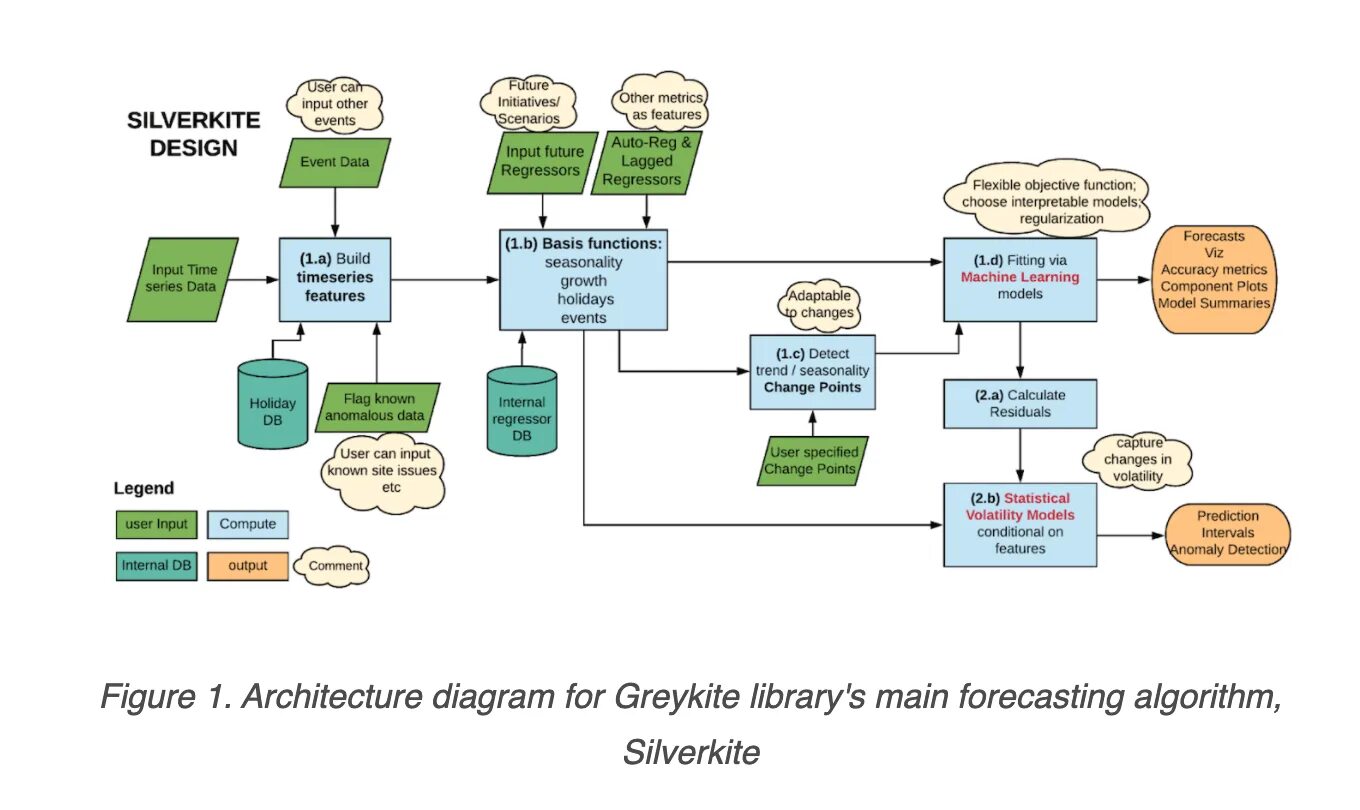 Time series models. Машинное обучение прогнозирование. Схема DATASCIENCE диаграмма. Схема DATASCIENCE исследования. Прогнозирование временных рядов Python.