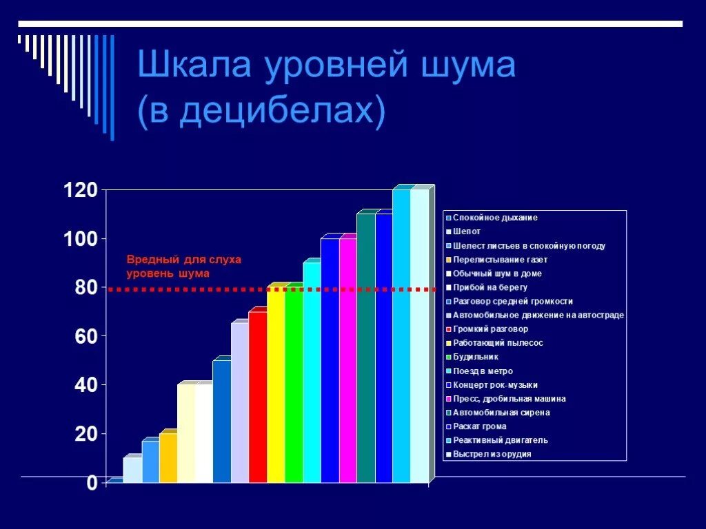 80 децибел