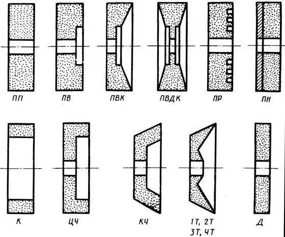 классификация абразивных кругов для шлифовальных станков. формы шлифовальных кругов. маркировка заточных алмазных кругов. формы сечений шлифовальных кругов. типы абразивных кругов.