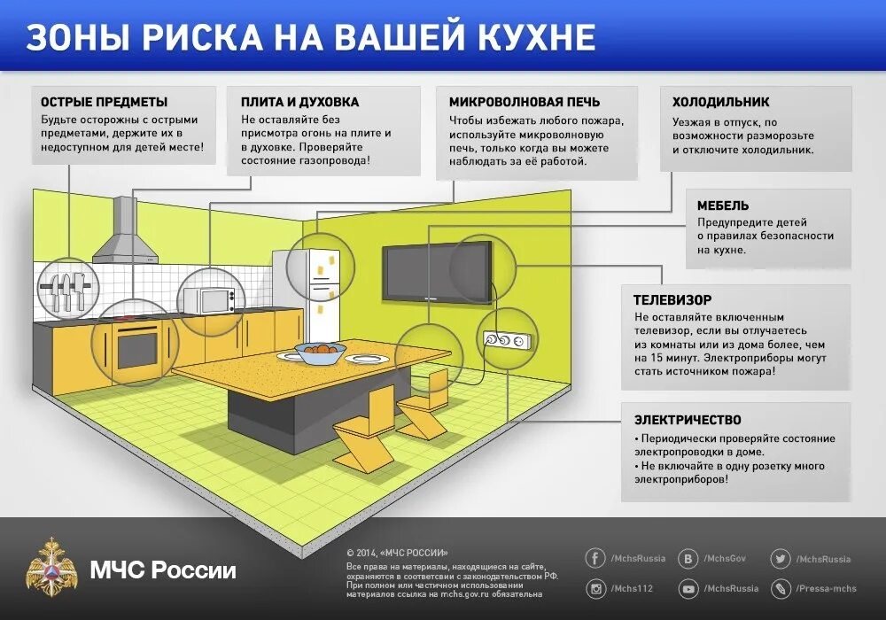 Зона опасного риска. Технике безопасности на кухне. Правила безопасности на кухне. Правила пожарной безопасности на кухне. Правила безопастность на кухни.