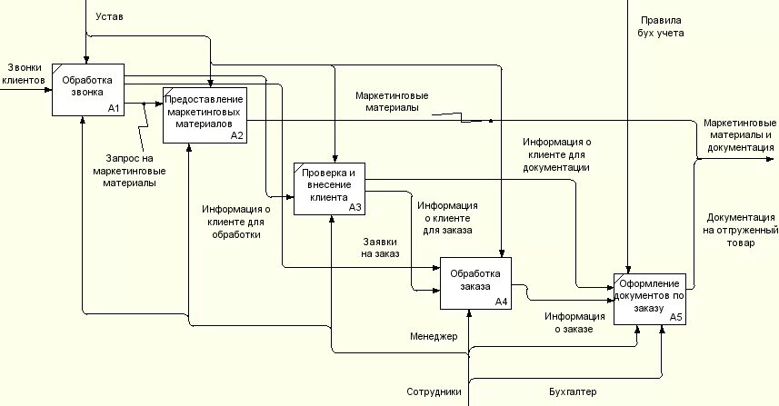 Декомпозиция функционала. Функциональная декомпозиция системы. Декомпозиция системы пример. Декомпозиция блока. Декомпозиция функционального блока частная клиника.