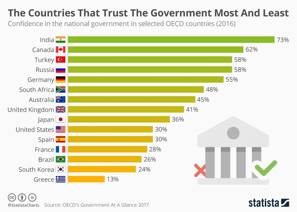 Results country. Уровень доверия к государству. Доверие правительству. В какой стране больше всех людей. Уровень доверия к власти в разных странах.