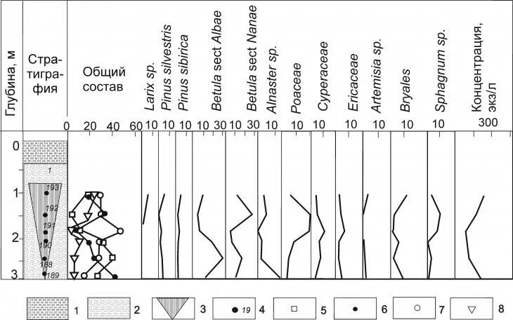 Голоценовые аллювиальные отложения. Палинологический график. Голоценовые отложения колонка. Голоценовое вымирание схема.