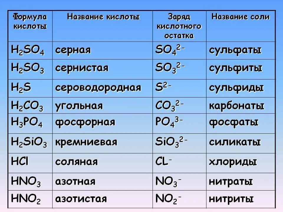 Названия кислых и основных солей