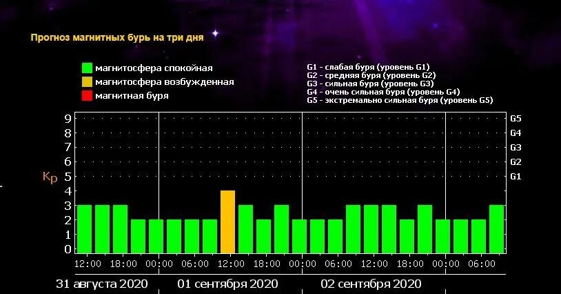 Магнитная буря сегодня. График магнитных бурь. Нет магнитная буря. Сегодня есть магнитные бури.