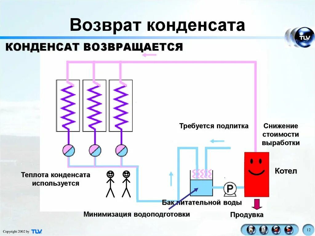 Очистки конденсата. Система возврата конденсата. Схема возврата конденсата в котельную. Схема сбора конденсата. Паровые системы с возвратом конденсата.