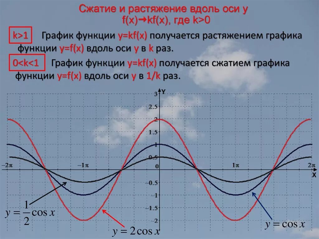 Y a sin x b c. Графики синуса и косинуса растяжение и сжатие. Как растягивать график функции косинус. Растяжение и сжатие графиков синуса и косинуса. Растяжение Графика функции вдоль оси.