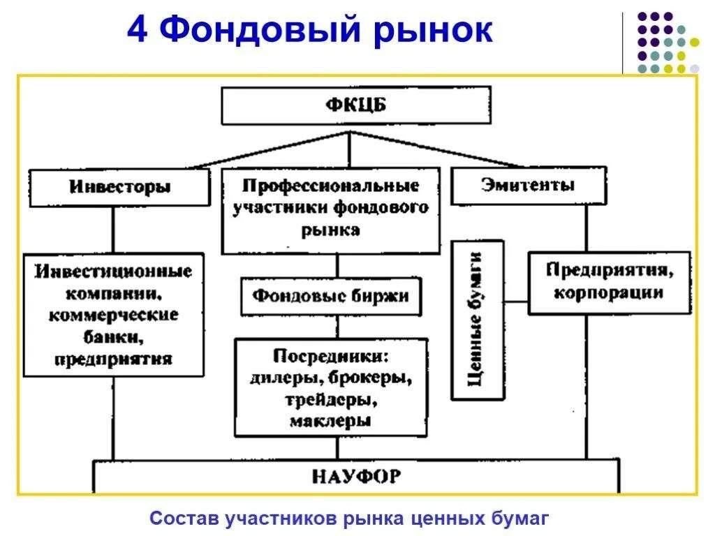 Участники фондового рынка схема. «Рынок ценных бумаг», «фондовый рынок» и «финансовый рынок». Состав участников рынка ценных бумаг. Фондовый рынок схема. Механизм ценных бумаг