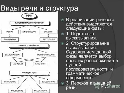 Способы реализации речи