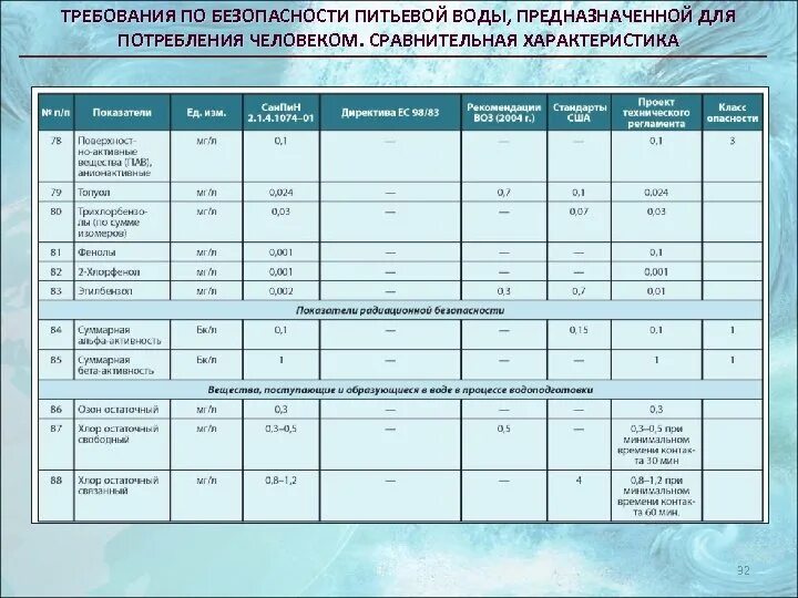 Нормативы содержания в питьевой воде. Требования к питьевой воде. требования и нормативы к питьевой воде.