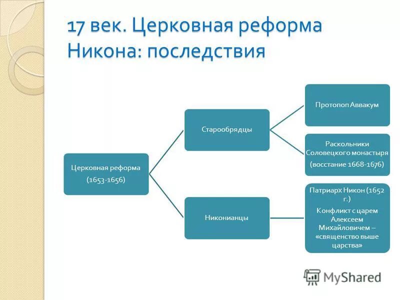 Причины церковной реформы алексея михайловича. Схема последствия церковных преобразований. Последствия церковной реформы. Последствия церковной реформы Алексея Михайловича. Церковный раскол схема.