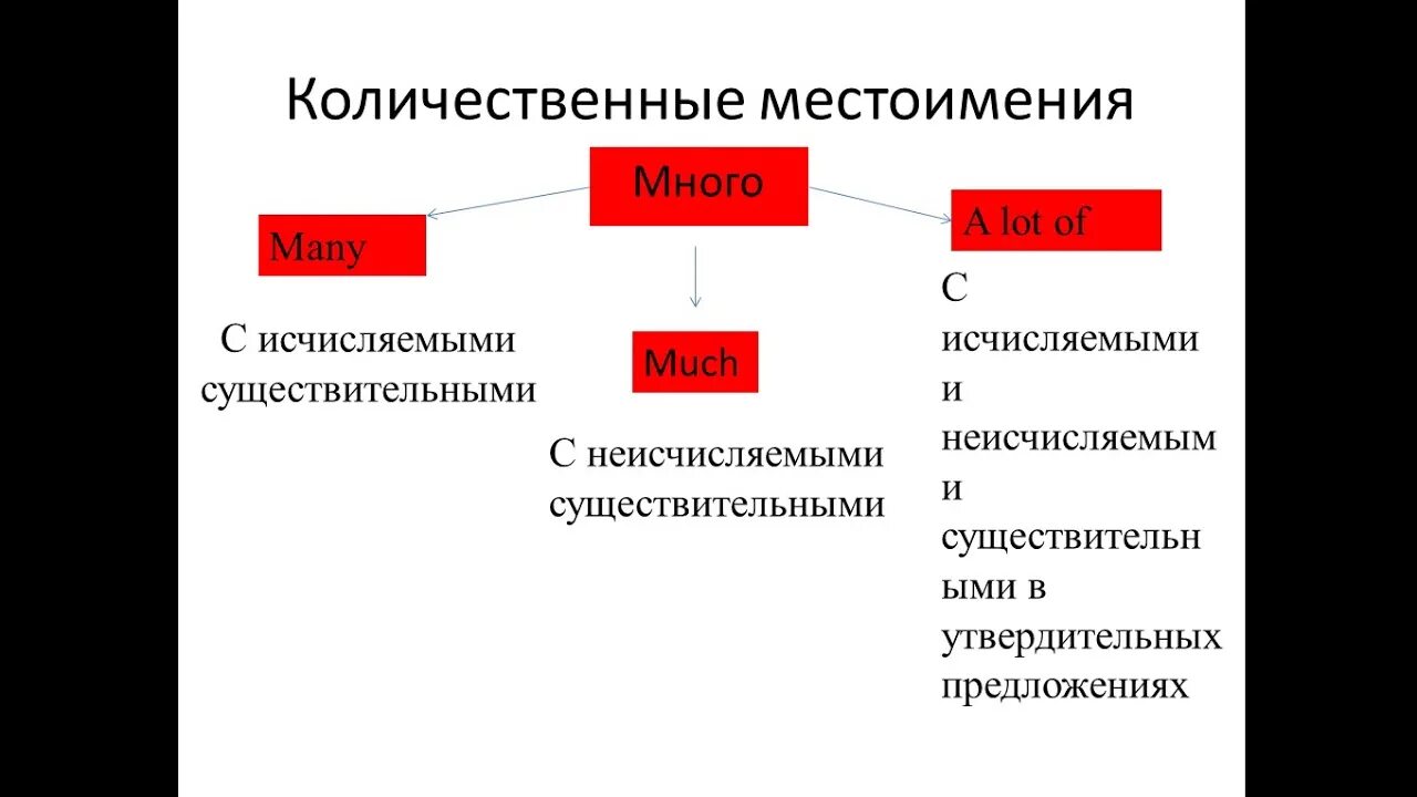 Количественные местоимения в английском языке. Количественные местоимения. Количественно местаименя. Количественные местоимения (Quantitative pronouns). Правило про количественные местоимения.