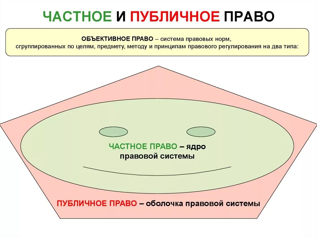 Публичное право понятие и признаки. Частное и публичное право. Система публичного права. Структура публичного права. Система частного права схема.