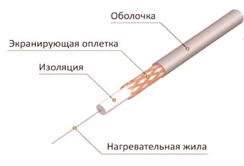 Провод одножильный экранированный в изоляции. Белый тонкий экранированный одножильный кабель. Провод экранированный одножильный гибкий. Провод в двойной изоляции одножильный.