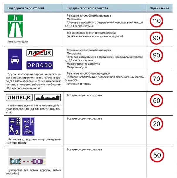 Скорость движения транспортных средств ПДД. Ограничения скорости в населенных пунктах. Знак превышения скорости. Ограничения скорости ПДД таблица.