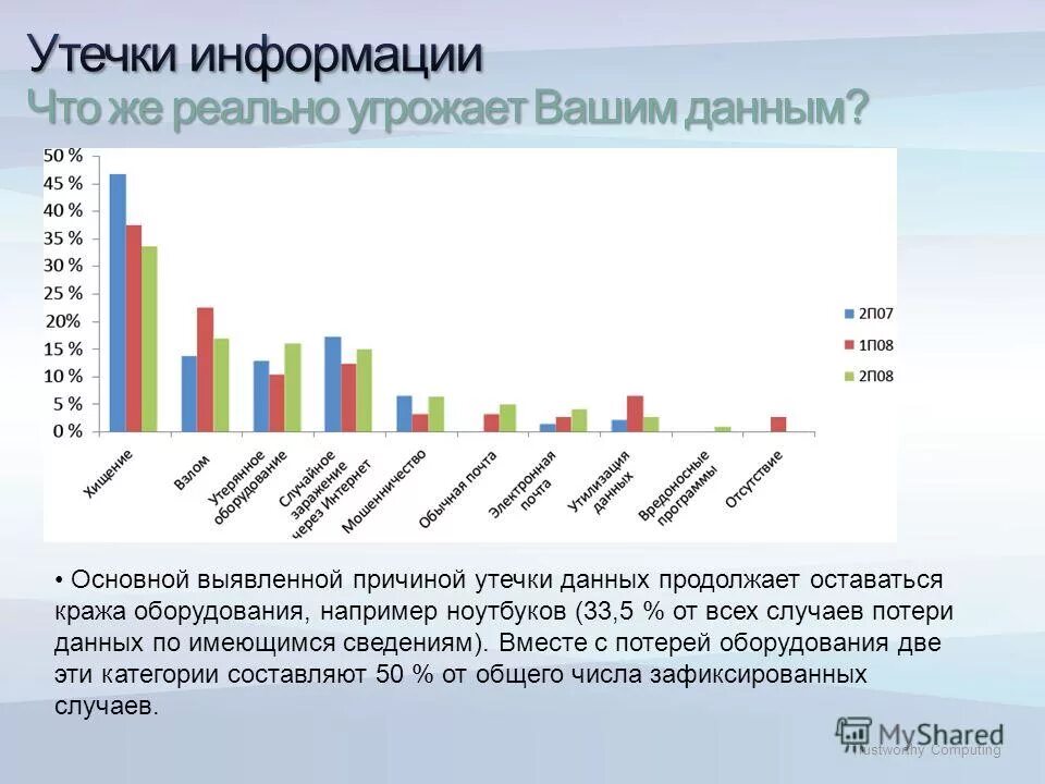 Причины утечек данных. Причины утечек данных