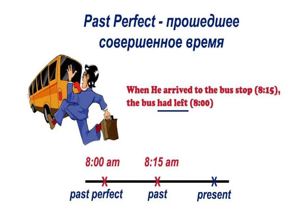 Глаголы в past perfect Tense:. Past perfect схема. Past perfect в английском. Past perfect картинки. Arrive в прошедшем