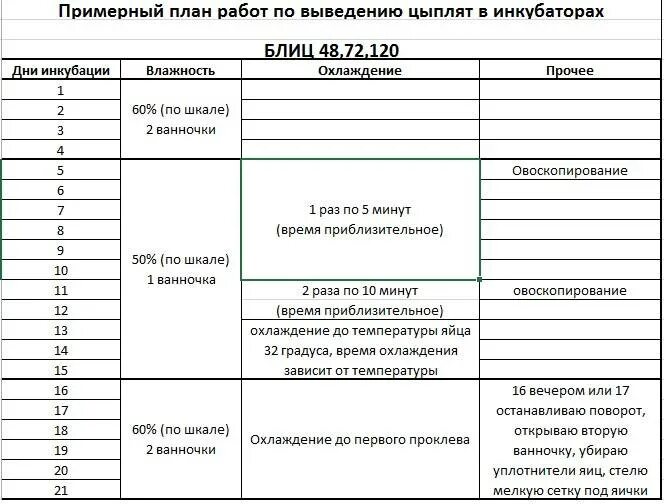 Инкубатор блиц 72 таблица инкубации. Таблица инкубации куриных яиц в инкубаторе блиц норма. Режим инкубации куриных яиц в инкубаторе блиц норма 72 таблица. Таблица вывода цыплят в инкубаторе. Таблица инкубации куриных яиц в инкубаторе блиц.