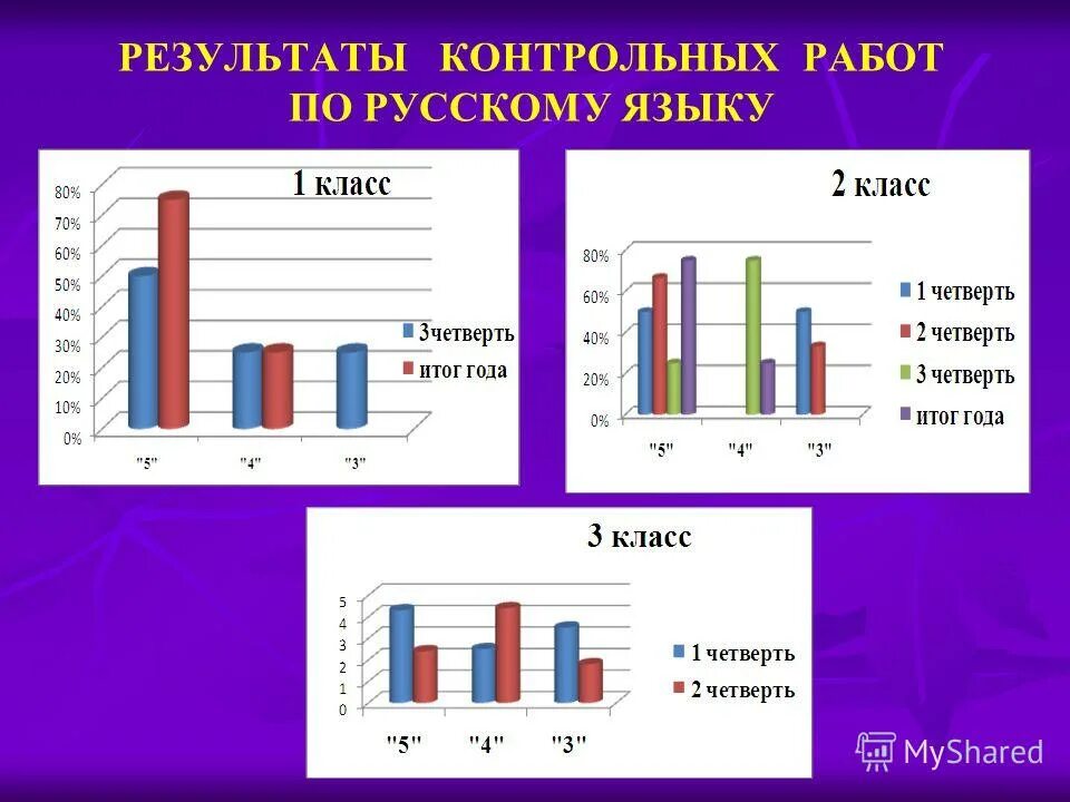 Таблица результаты контрольной работы. Итоги контрольных работ 1 класс. Баллы за контрольную работу. Итоги контрольных работ по русскому языку. Оценки по контрольной.