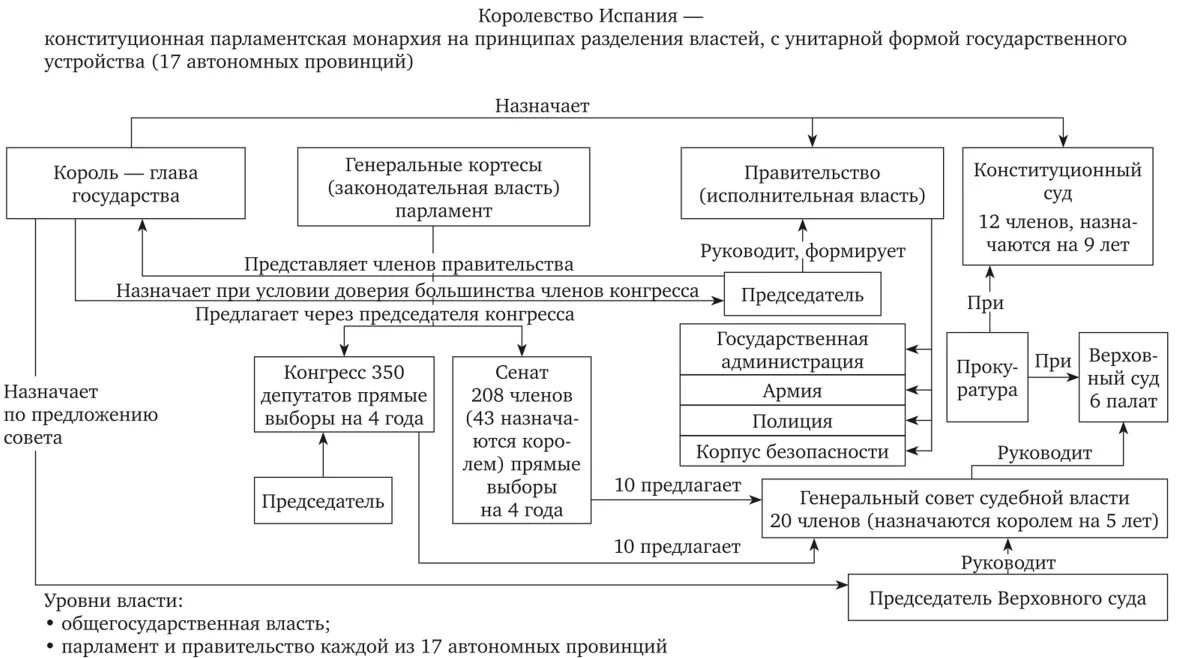 Форма устройства испании. Схема гос устройства Испании. Испания государственная власть схема. Политическое устройство Испании. Политическая структура в Испании.