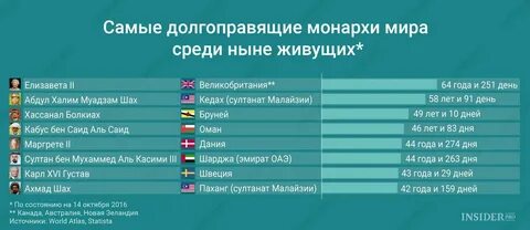 Кто дольше всех правил в мире