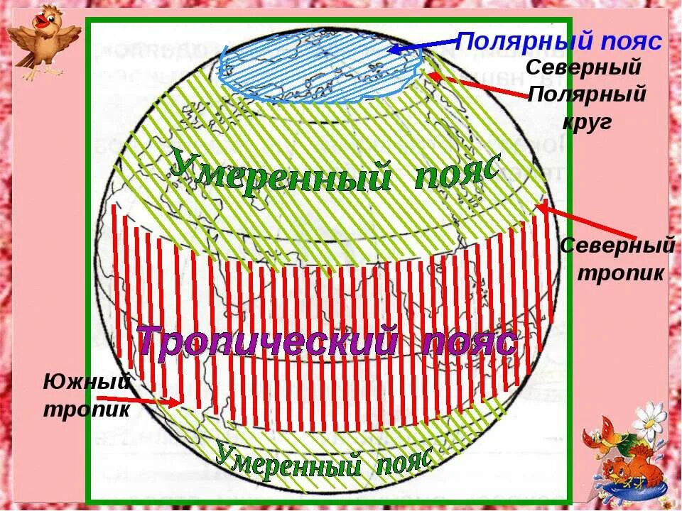 Земной шар подпишите пояса освещенности. Пояса освещенности. Северный Тропик и Северный Полярный круг. Тропики и Полярные круги на карте полушарий. Северный и Южный Полярные круги.