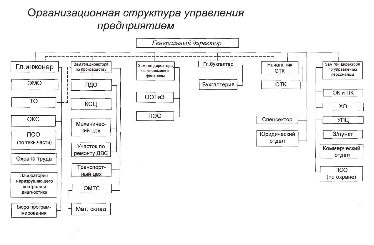 Отдел организации практик. Организационно структурная схема предприятия. Организационная структура предприятия схема завода. Структурная схема управления заводом. Организационная структура предприятия схема по отделам.