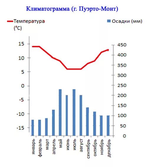 Климат южной америки климатограммы. Климат бразилиа. Климатограмма бразилиа в южной америке. Кол во осадков в бразилии. Годовое количество осадков.