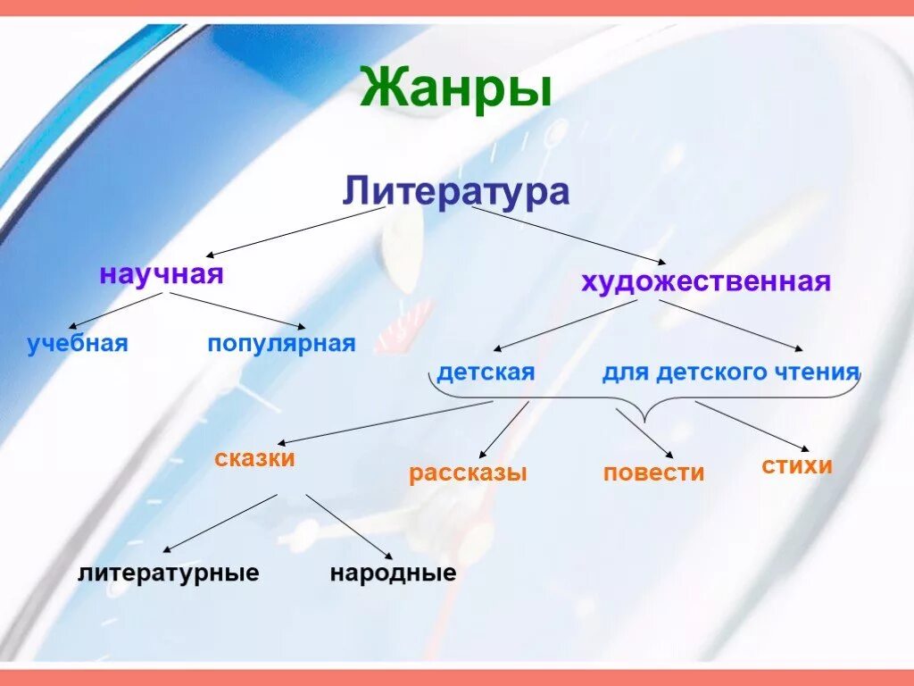 Сказка рассказ стихотворение это жанры