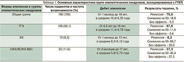 Криопирин ассоциированные периодические синдромы тест. Криопирин-ассоциированных периодических синдромов. таблица синдромов ошибок.